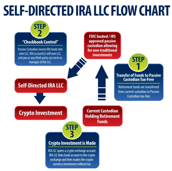 how to use self directed ira to buy crypto